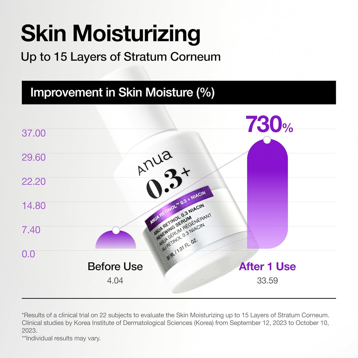 ANUA Retinol Serum 0.3% Retinol, 5% Niacinamide 30ml /1.01 fl.oz.